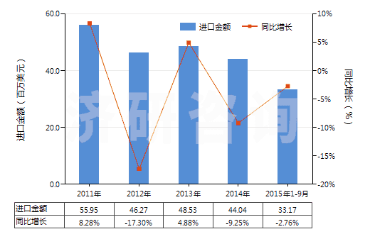 2011-2015年9月中國其他著色料組成的混合物(HS32041990)進(jìn)口總額及增速統(tǒng)計(jì) 2011-2015年9月中國其他著色料組成的混合物(HS32041990)進(jìn)口總額及增速統(tǒng)計(jì)